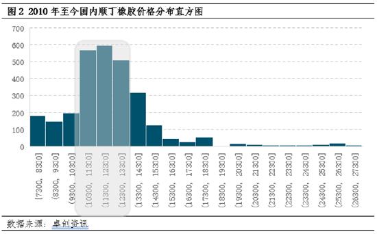 顺丁橡胶：金融属性助力相关品联动性提升 阶段性价差仍需关注