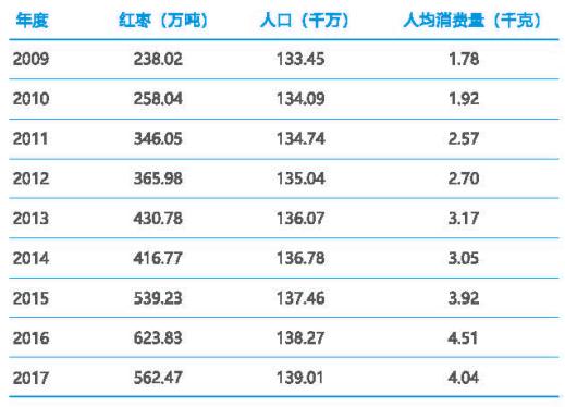 表3 2009-2017年红枣人均消费量
