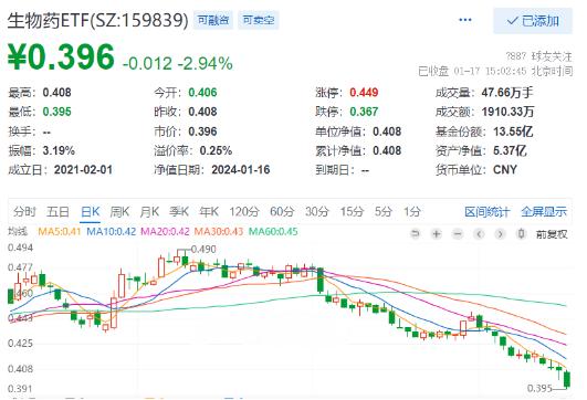 生物药板块低点，万泰生物跌超4%！生物药ETF（159839）跌近3%，连续11日吸金，融资余额连创新高！