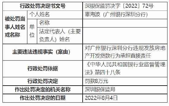 因个人经营性贷款三查不尽职等 广州银行深圳分行被罚120万元