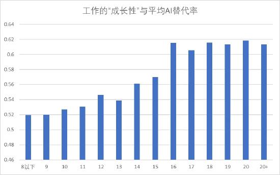 中国最容易和最难被GPT所代替的TOP25职业！