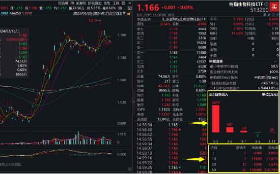 重磅CPI数据来袭，美股股指期货普涨！纳指生物科技ETF(513290) 近10日吸金超1.5亿！盘前英伟达涨超1%