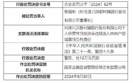 遂川洪都村镇银行被罚100万：因个人经营性贷款资金违规流入房地产领域等三项主要违法违规事实