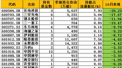 聚焦基金三季报：兴全基金狂买长电科技 10月已跌20%