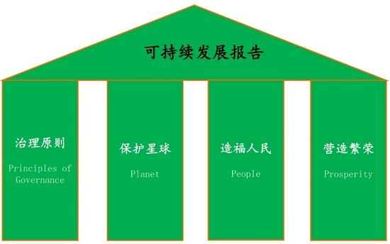 图5 WEF四支柱报告框架