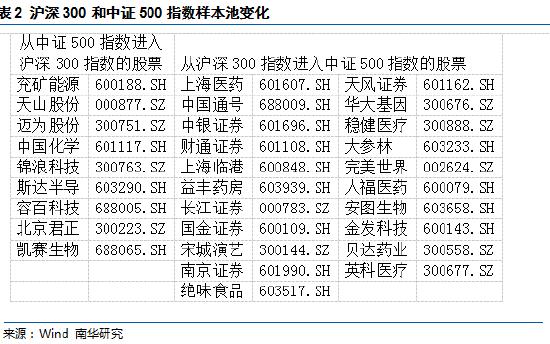 南华期货：沪深300指数6月调样对IF的影响