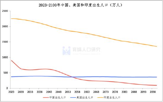 梁建章等发布《中国人口预测报告2023版》：生育减负到了刻不容缓的时间节点