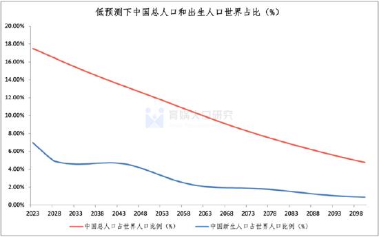 梁建章等发布《中国人口预测报告2023版》：生育减负到了刻不容缓的时间节点