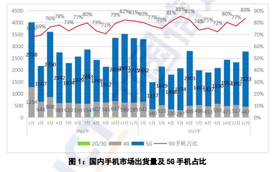 中国信通院：2022年12月国内市场手机出货量2786.0万部 同比下降16.6%