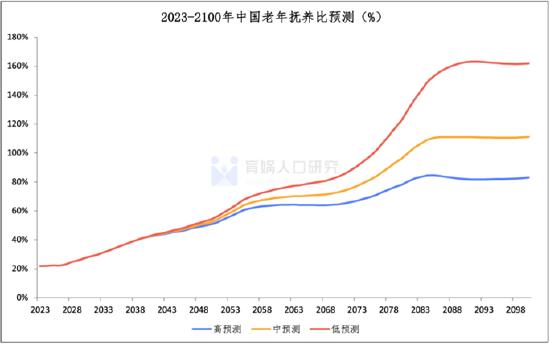 梁建章等发布《中国人口预测报告2023版》：生育减负到了刻不容缓的时间节点