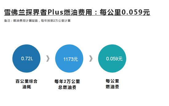 最强合资插混SUV上线，雪佛兰探界者Plus实力强品质优，每公里油钱不到6分钱