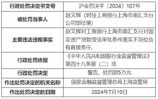 工行上海市分行收监管两张罚单 总计被罚1390万元！