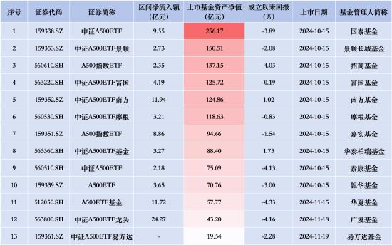 招商A500指数ETF昨日资金净流入2.35亿元，同类排名倒数第二！成立以来跌4.03%首批同类倒数第二