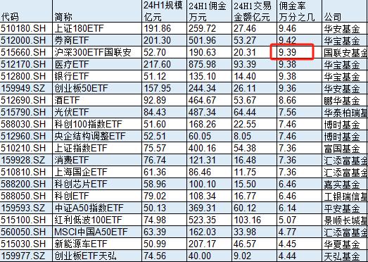 规模52亿元的国联安基金沪深300ETF，股票交易佣金费率高达万分之9，是市场平均水平的3.5倍