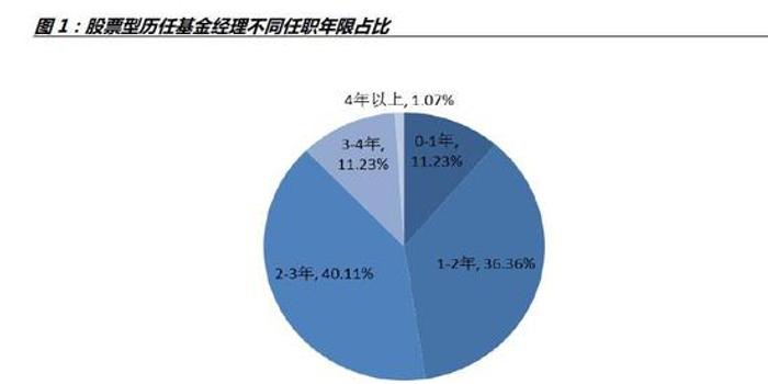 诺德FOF团队:解析基金经理们任职的黄金阶段