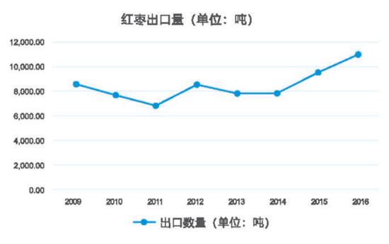 图7红枣出口情况 红枣出口量(单位:吨) 出口数蠹(单位:吨)