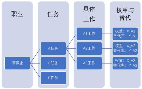 中国最容易和最难被GPT所代替的TOP25职业！