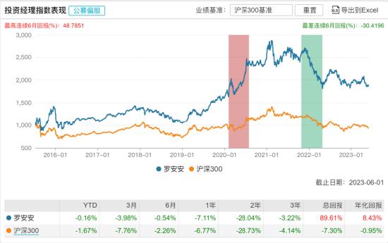 [新基]南方核心科技一年持有发行：五十亿经理罗安安掌舵 投资表现近两年-28.04%