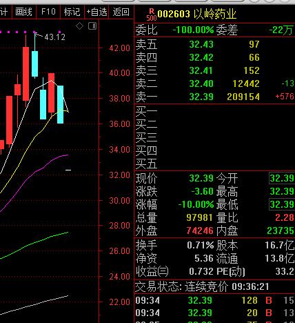 以岭药业跌停 兴全全球、南方、华安等65家基金机构合计日浮亏1.7亿 陈宇、林乐峰、陈媛等“踩雷”