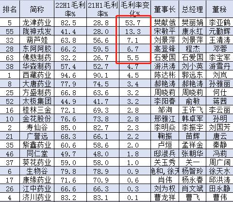 中药上市公司盈利能力PK：西藏药业毛利率94.6%超过茅台！寿仙谷、奇正藏药、济川药业、龙津药业毛利率超80%