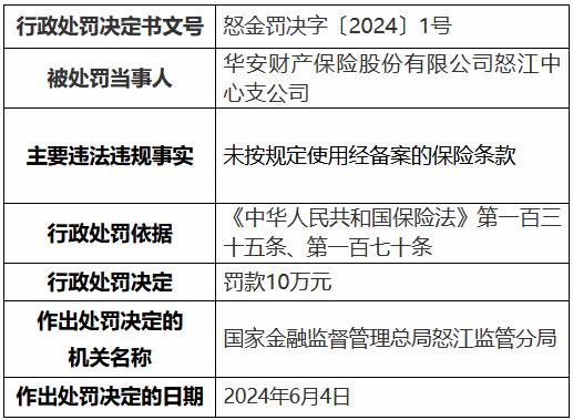 华安财险怒江中心支公司被罚10万元：未按规定使用经备案的保险条款