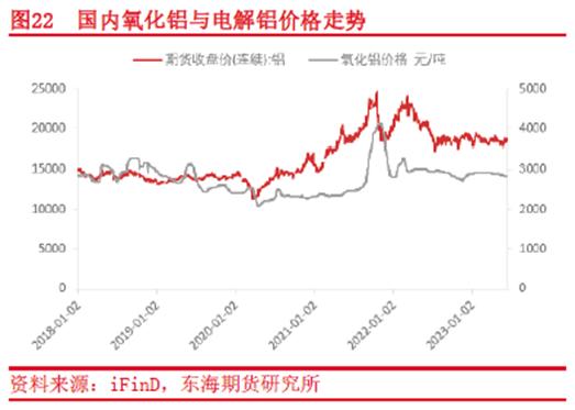 东海期货：氧化铝供需及价格影响因素