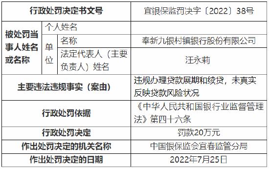 违规办理贷款展期和续贷 奉新九银村镇银行被罚20万元