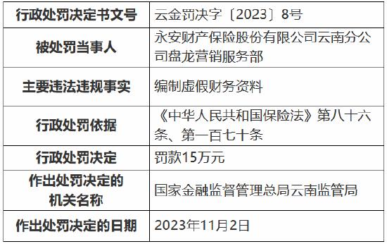 因编制虚假财务资料，永安保险云南分公司盘龙营销服务部被罚款15万元