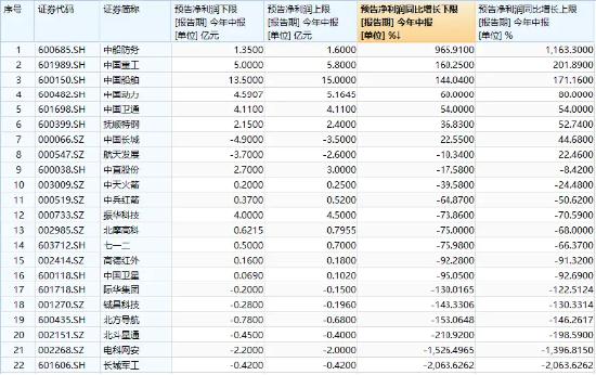 国防军工ETF（512810）22只成份股预告中报业绩，15股预降，6股翻倍骤降！“业绩底”出现？资金加快吸筹脚步