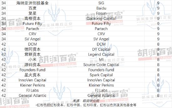 胡润全球瞪羚企业：主要行业是金融科技和生物科技，医疗健康行业受影响最大