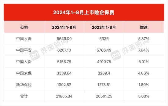 保险板块普涨！五大上市险企前八月原保费收入同比增长5.6%