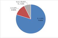 2020年证券期货市场主体电话畅通情况专项调查报告