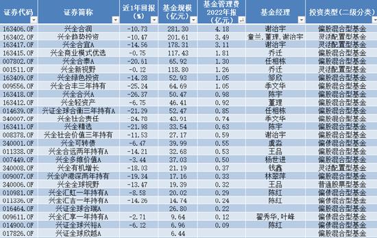 苦管理费久矣 兴证全球基金拳头产品业绩尴尬 最高浮亏超26% 去年管理费稳赚37亿元