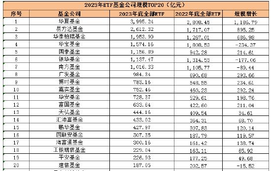 盘点2023ETF规模表现：华宝基金规模减少234.37亿 排名下降2位