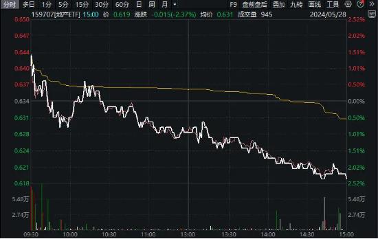 利好提前兑现？万科A连跌3日，地产ETF（159707）下挫超2%！机构：板块分歧中蕴含着机会