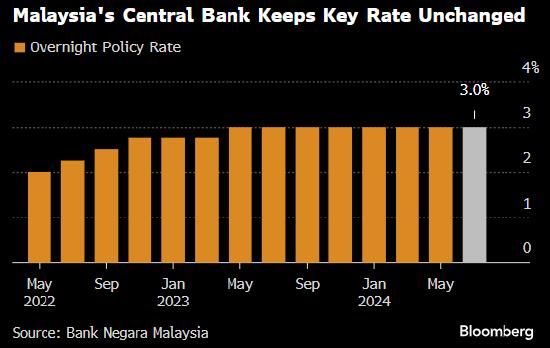 马来西亚央行维持关键利率不变 符合经济学家预期