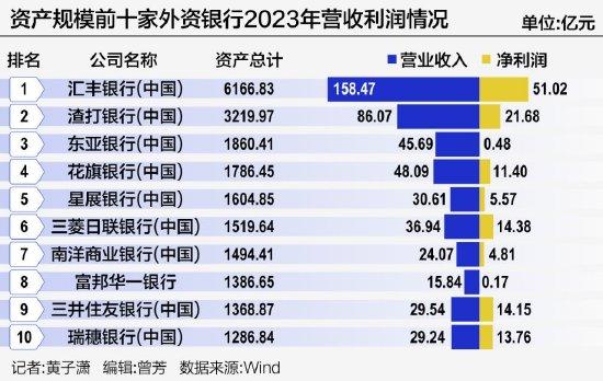 拆解41家外资银行在华经营境况：资产规模迈过3万亿，对公强于零售