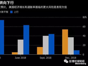 下行风险增加 美联储2019年或放慢加息步伐