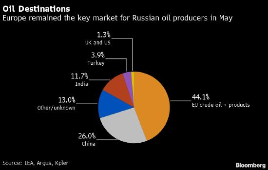 国际能源署：俄罗斯5月份石油收入大增 回到俄乌冲突爆发前水平