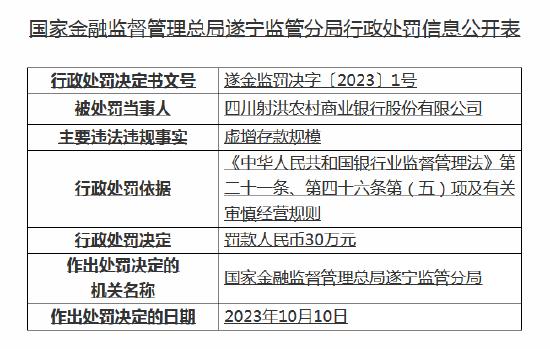 虚增存款规模！四川射洪农商行被罚30万元，三名支行行长收罚单