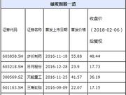 新股破发也成常态化 步长制药、三角轮胎跌幅居前