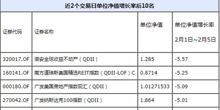 出海QDII偏股基金遭血洗:嘉实广发基金多产品