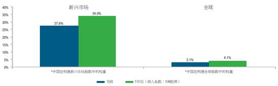 预期未来5年中国在明晟MSCI指数中的权重将逐步增加。(图片来源:渣打银行)
