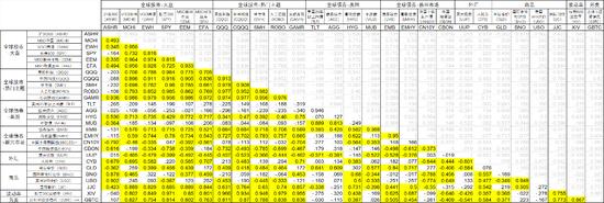中国A股与其他资产相关性(2015年-2017年)(图片来源:新浪财经)