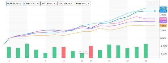 MSCI中国指数延续2017年强劲表现,2018年初以来涨幅领先。(图片来源:Yahoo! Finance)