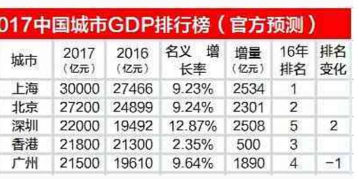 深圳gdp21年能否达到三万亿_深圳GDP突破1.6万亿 位列内地大中城市第四位