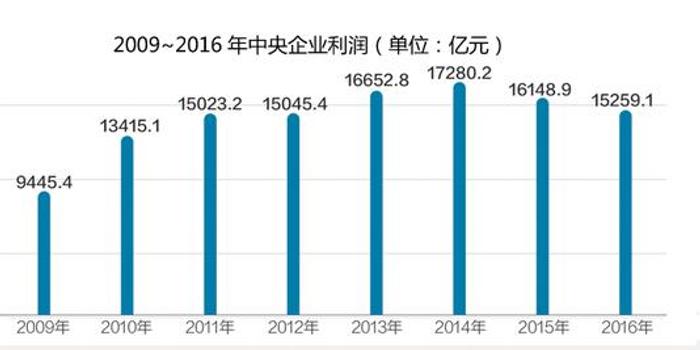 央企利润高于gdp_前三季度央企累计利润达1.1万亿 效益创历史最好水平