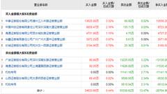 乐视网龙虎榜 中泰证券一营业部抄底买入1.36亿元