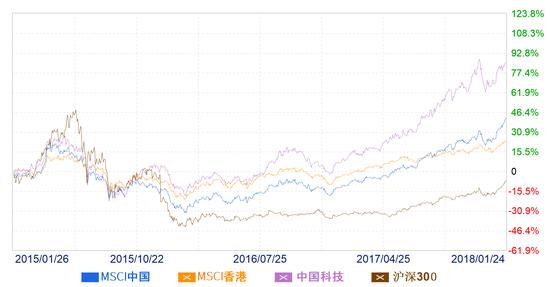最近三年,以代表性基金衡量的MSCI中国指数、MSCI香港指数、中国科技指数,及沪深300指数走势。(图片来源:新浪财经)