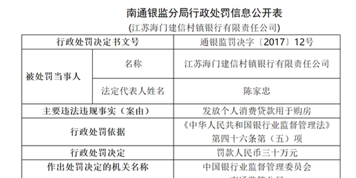 海门建信村镇银行因违规发放个人消费贷款被罚